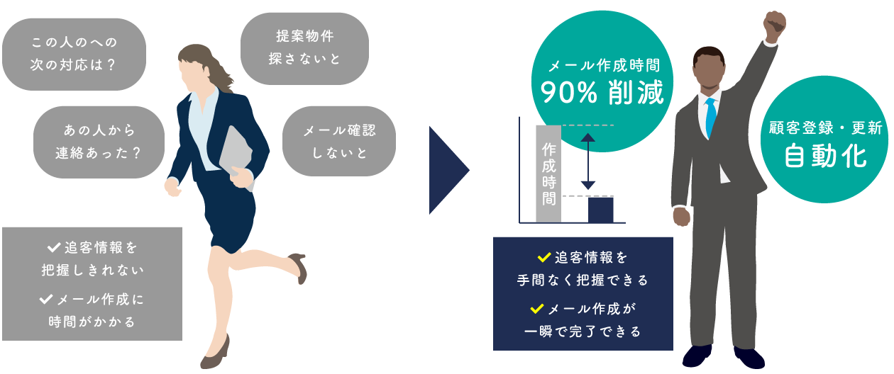 追客業務の手間を劇的に削減！