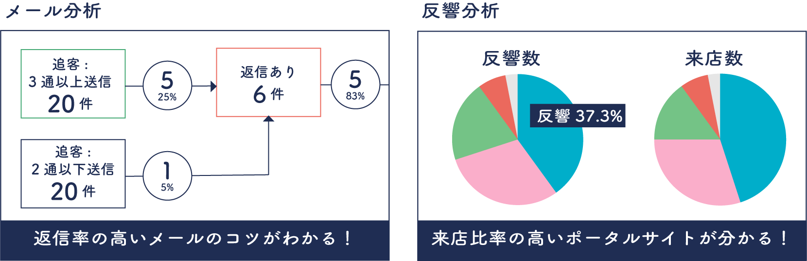 広告掲載・追客業務の見直しで利益を最大化！