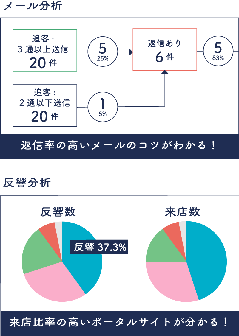 広告掲載・追客業務の見直しで利益を最大化！